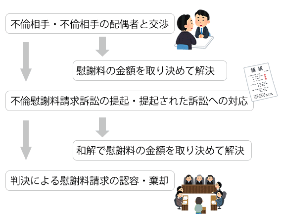依頼→交渉→裁判→解決